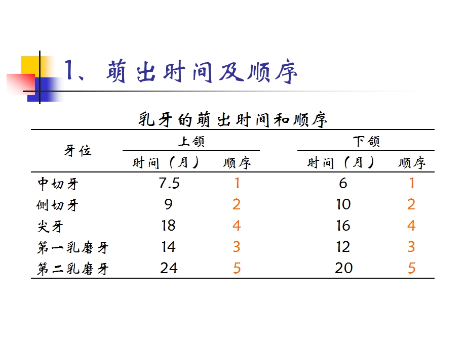 生长发育及发育异常.ppt_第3页