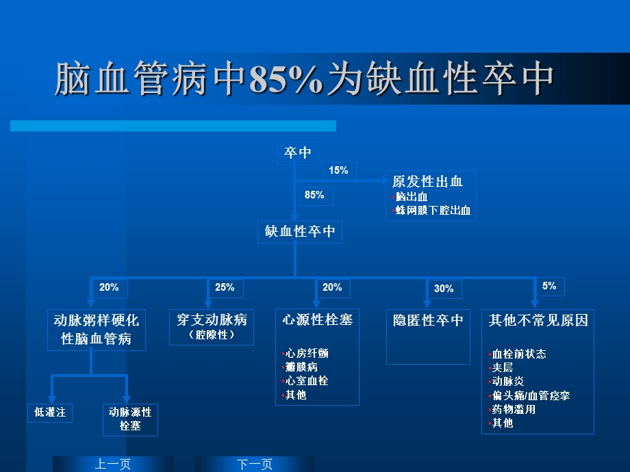 脑卒中高血压的辨证处理医学教学课件.ppt_第3页