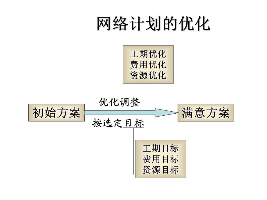 网络计划优化-工期.ppt_第2页