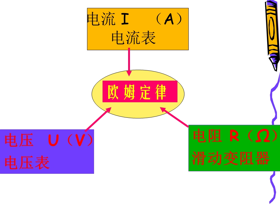 欧姆定律章节复习课最终定稿课件.ppt_第1页