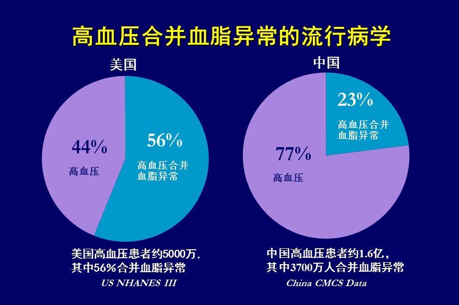 高血压人群调脂治疗研究进展赵水平.ppt_第3页