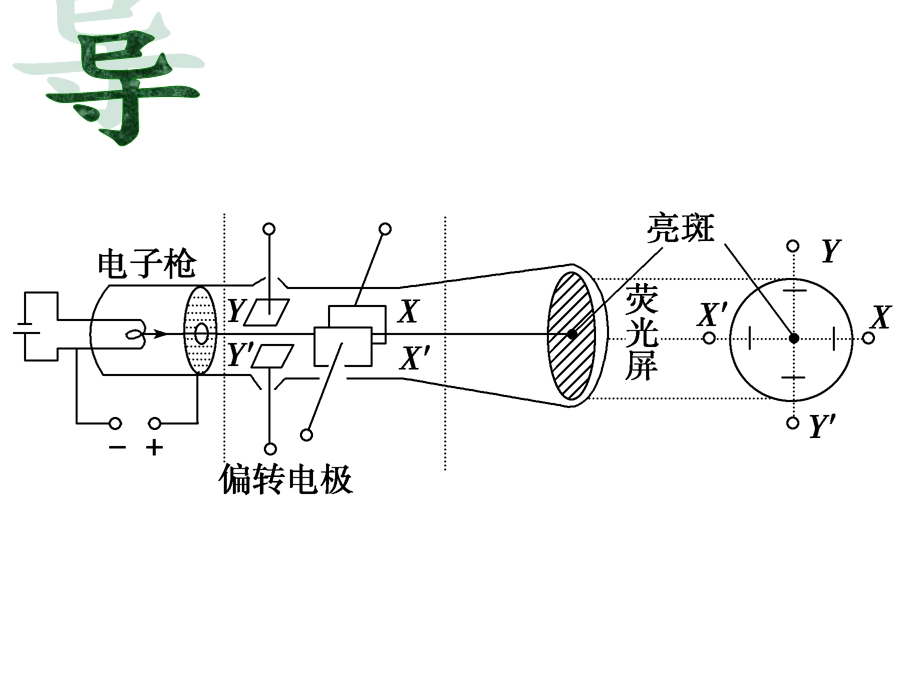 带电粒子在组合场中的运动、示波管原理.ppt_第2页