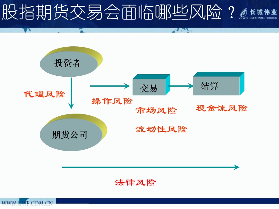 股指期货的风险管理.ppt_第3页