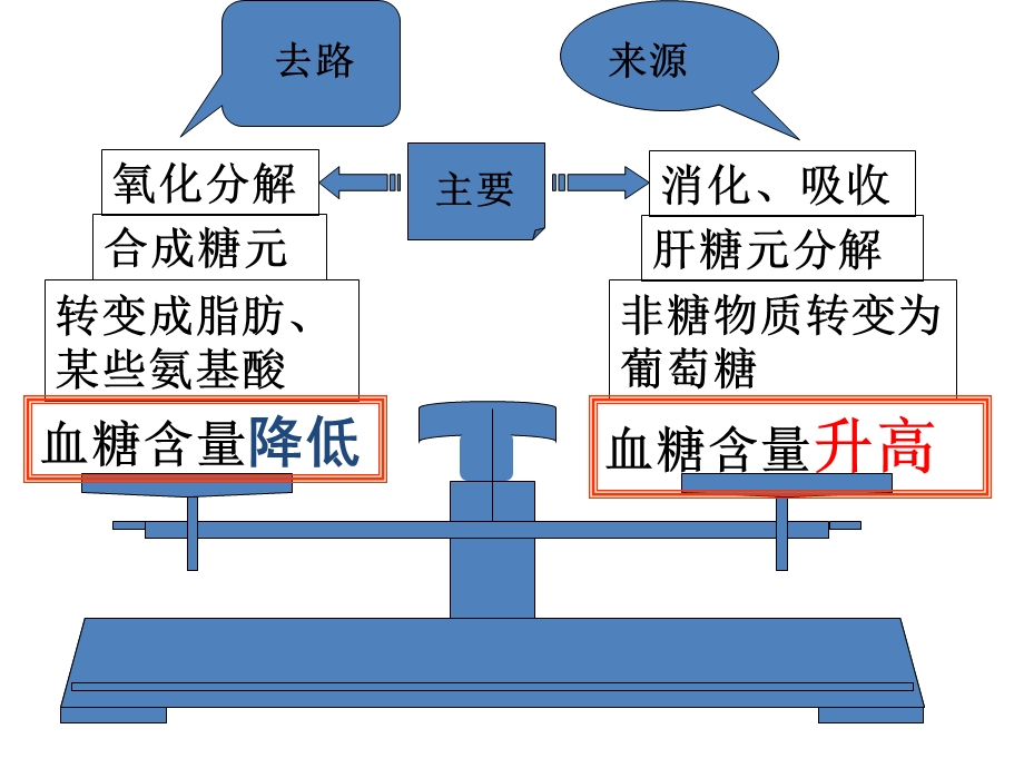 糖尿病课件精简版.ppt_第3页