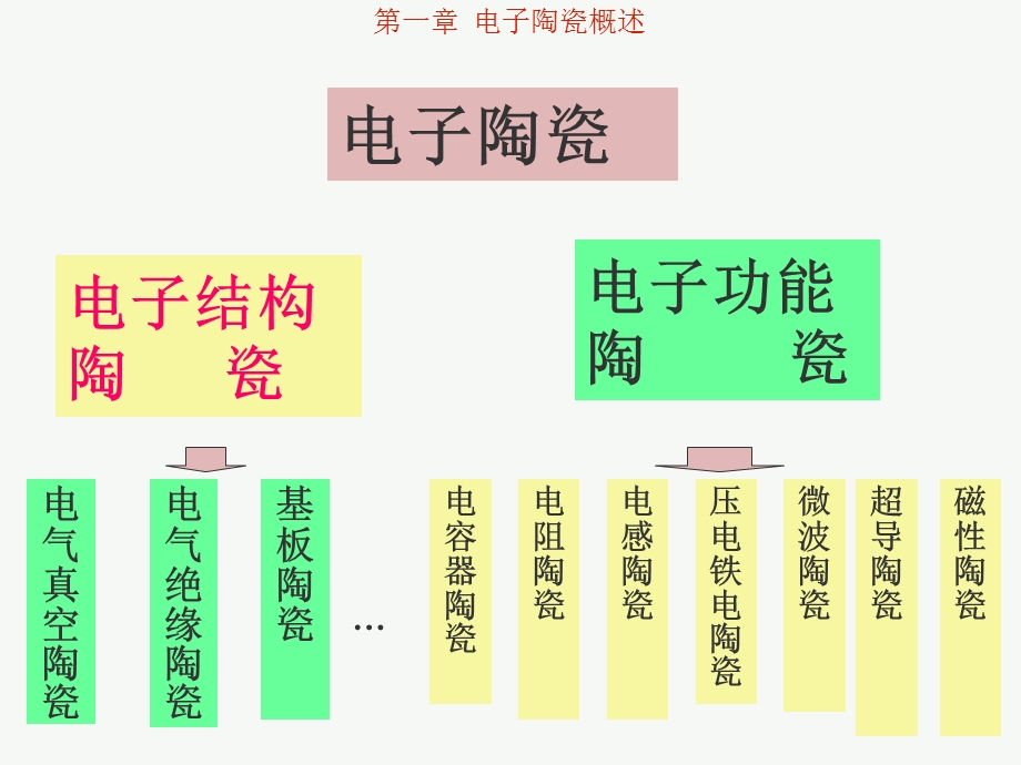 电子陶瓷第1章第二讲.ppt_第3页