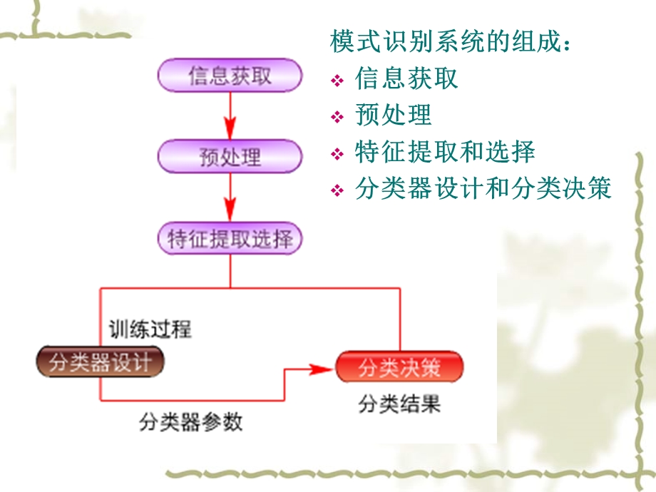 模式识别应用-车牌识别.ppt_第2页