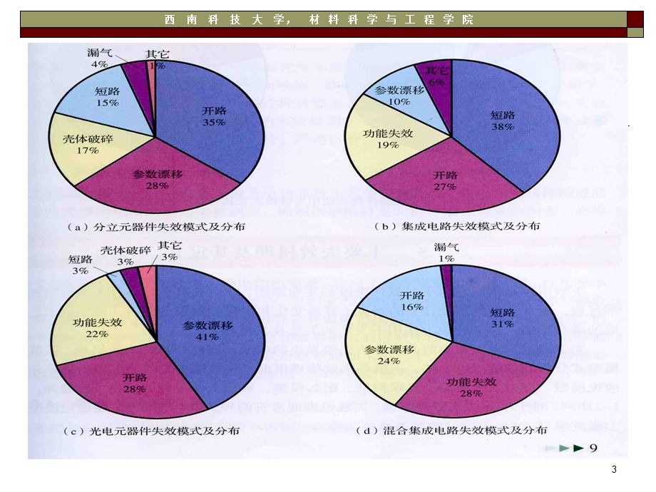 电子封装与测试-7-失效模式.ppt_第3页