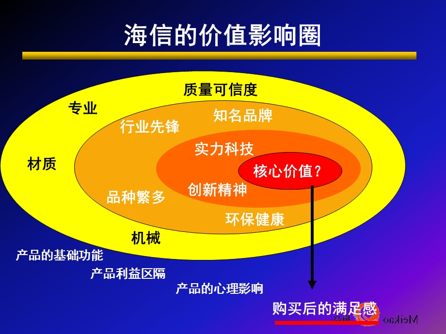 海信公司的经营管理.ppt_第3页