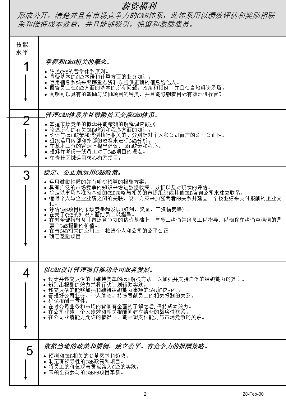 百事可乐公司人力资源管理技能分析.ppt_第2页