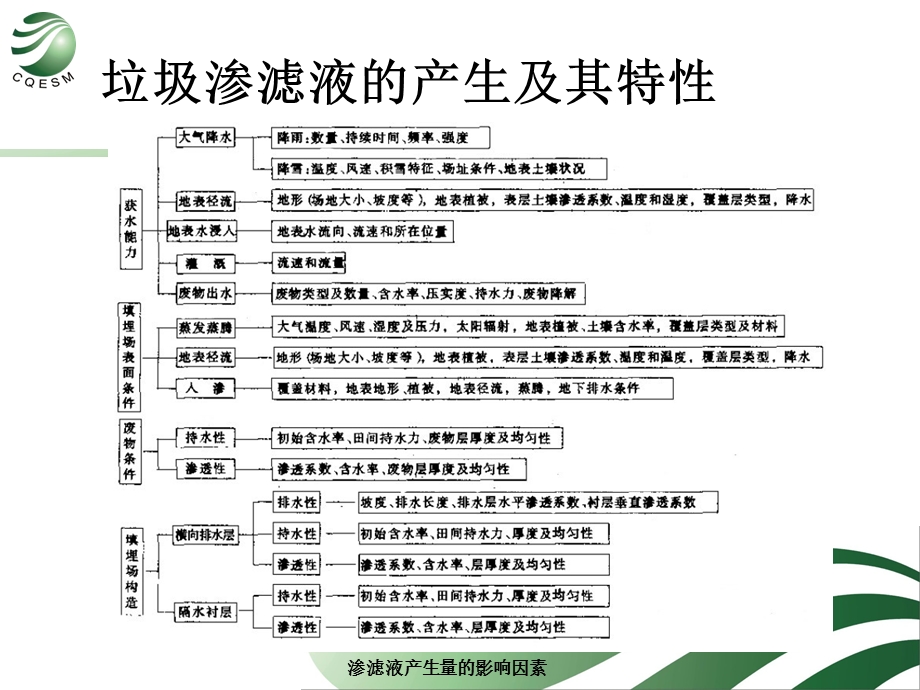 生活垃圾填埋场地下水污染监测与防治.ppt_第3页