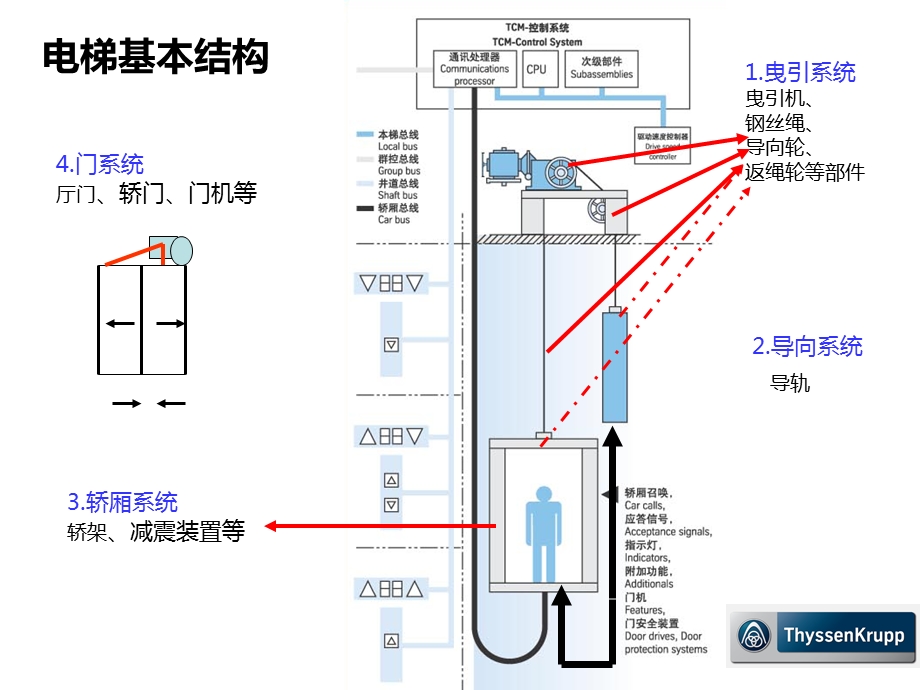 电梯使用安全培训方案.ppt_第3页