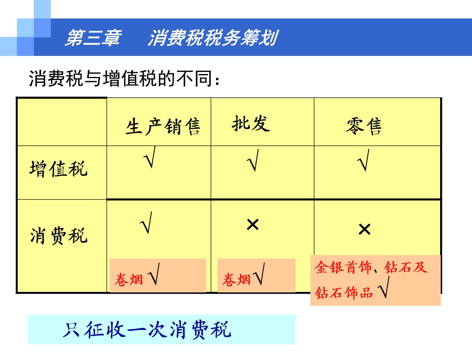 税务筹划第三章消费税税务筹划新.ppt_第2页