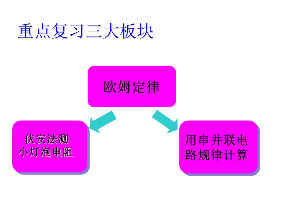 欧姆定律-中考复习课件.ppt_第3页