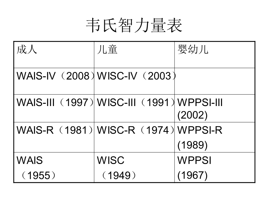 韦氏儿童智力量表第四版.ppt_第2页