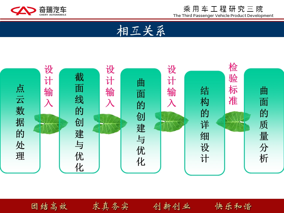 逆向工程-车身结构设计流程-前结构.ppt_第3页