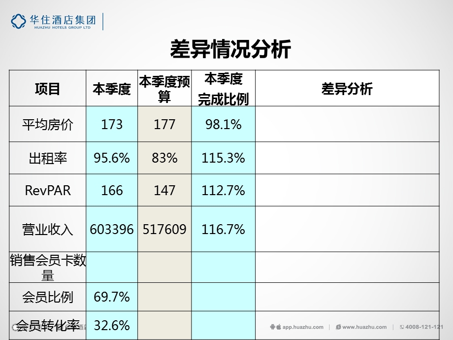 酒店业绩提升方案.ppt_第3页