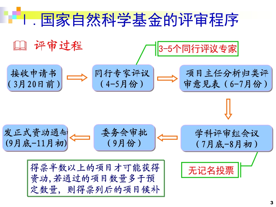 关于国家自然科学基金的申请简化.ppt_第3页