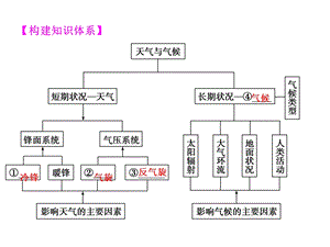 高三地理气候专题.ppt