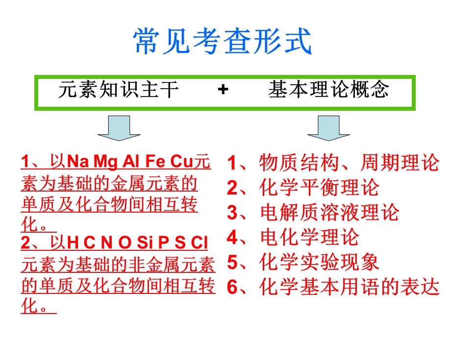 高三化学专题复习：《无机框图题的解题技巧》.ppt_第2页