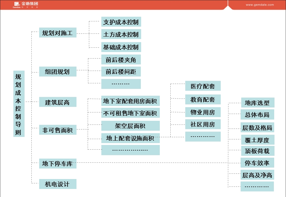 规划设计成本导则(含地库).ppt_第3页