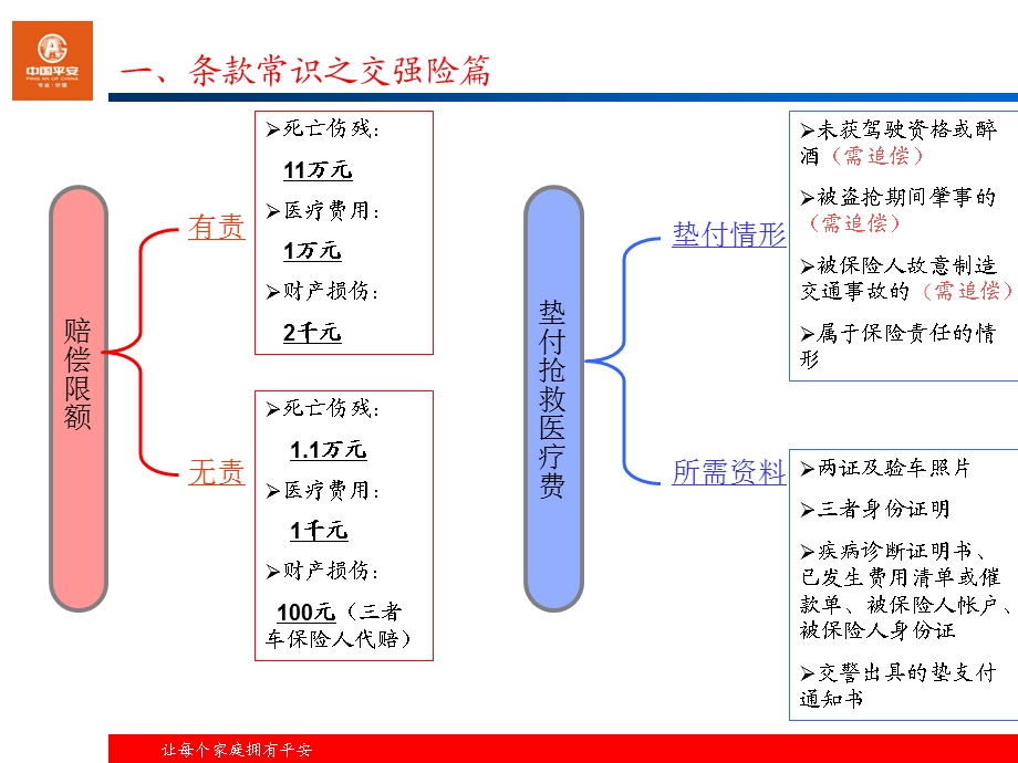 车险人伤理赔流程及常见项目解析.ppt_第3页