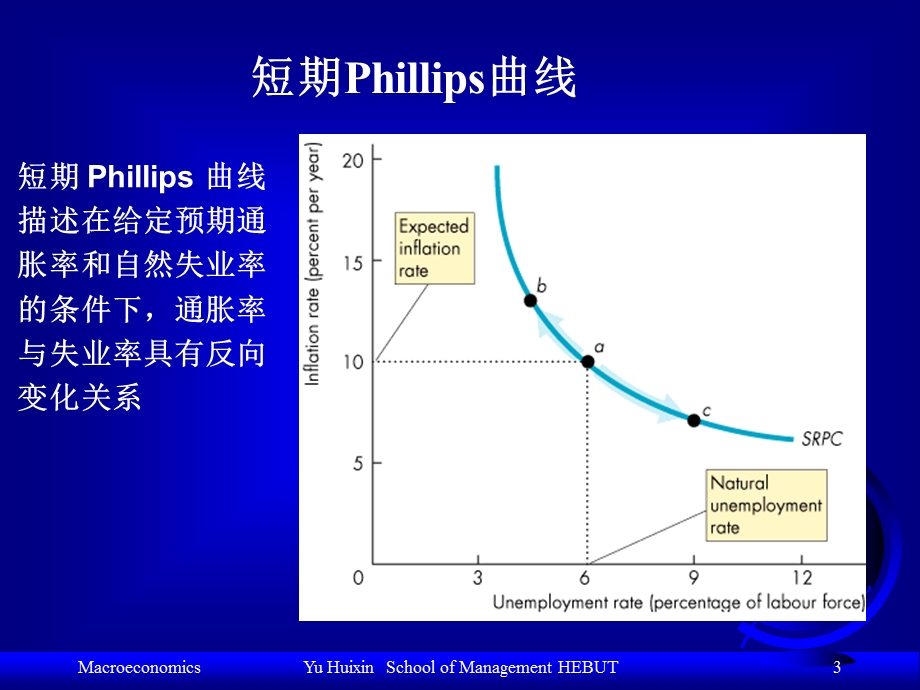 通货膨胀与失业的交替.ppt_第3页