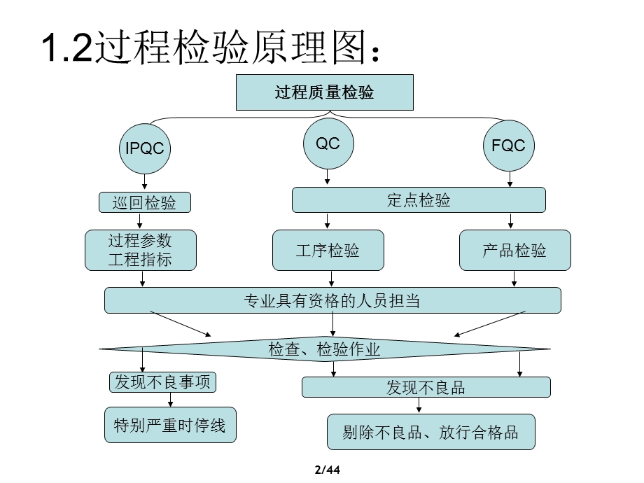 过程质量检验控制培训资料.ppt_第3页