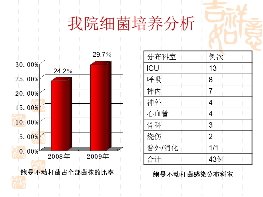 难治性不动杆菌感染的合理选药.ppt_第3页