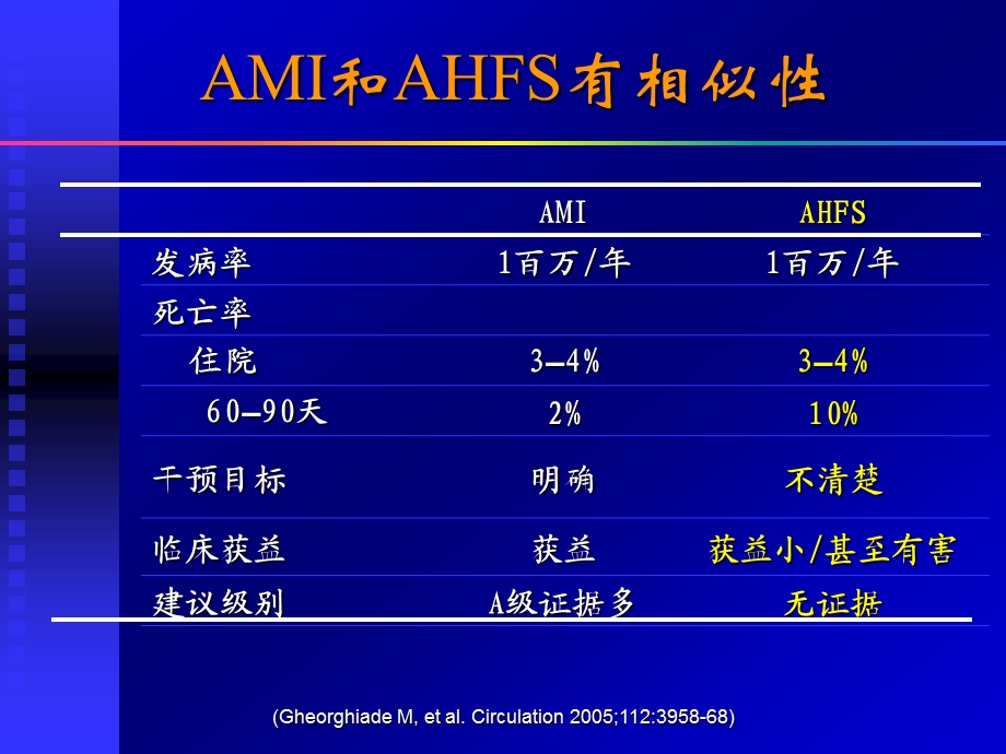 急性心力衰竭综合征的新认识课件幻灯PPT.ppt_第3页