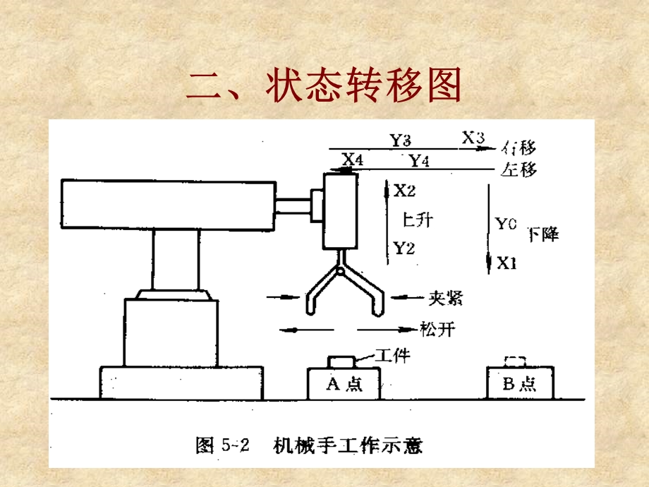 菱PLC步进顺控指令.ppt_第3页