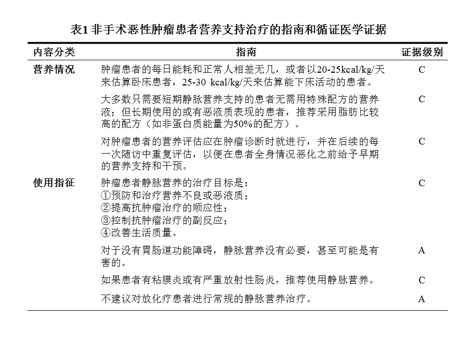 非手术恶性肿瘤患者营养支持治疗的指南解读 CSCO年会.ppt_第3页