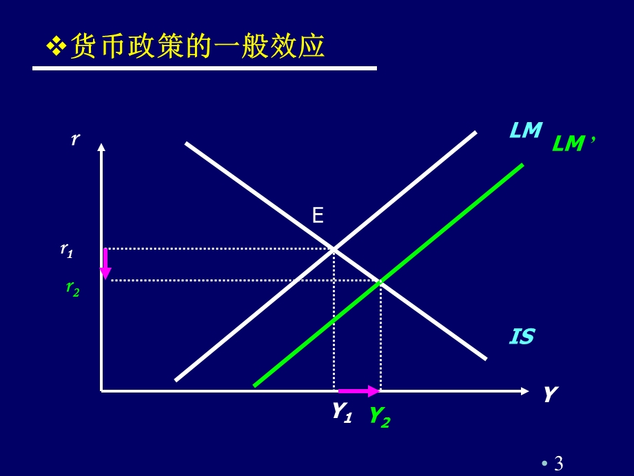 货币政策效果与两政相机抉择.ppt_第3页