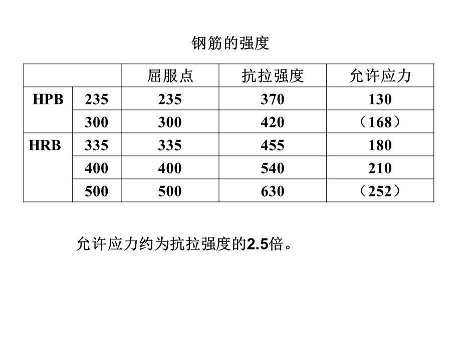 钢筋溷凝土配筋的几个基本概念.ppt_第3页