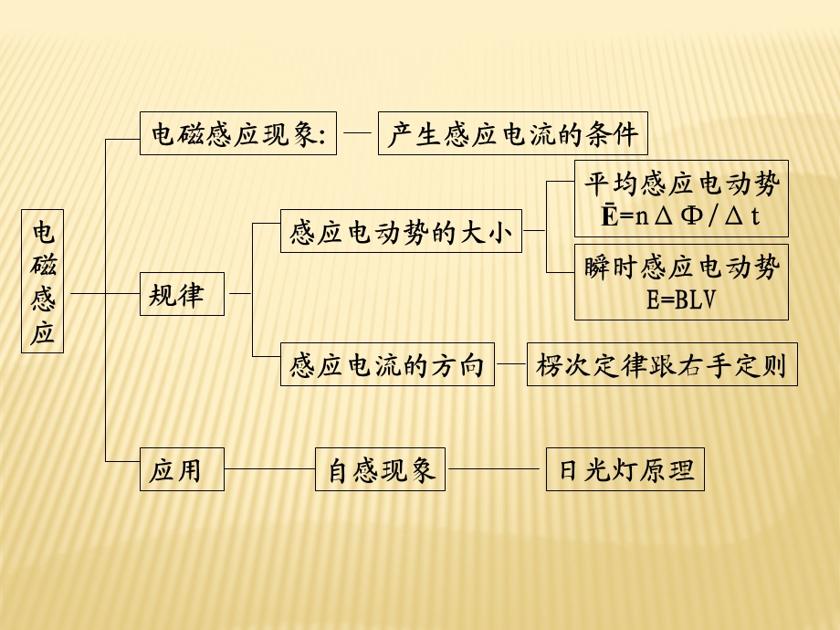 高二物理电磁感应专题课件.ppt_第2页