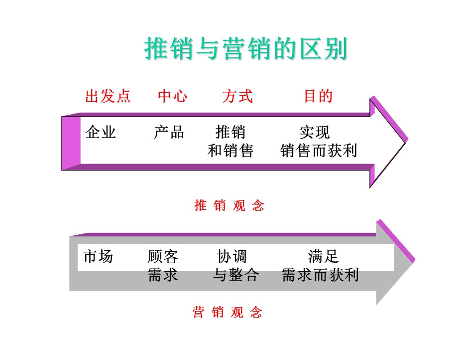 食品保健品营销实务总复习.ppt_第2页