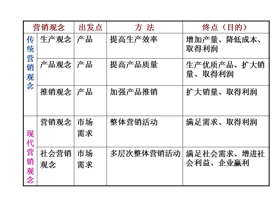 食品保健品营销实务总复习.ppt_第3页