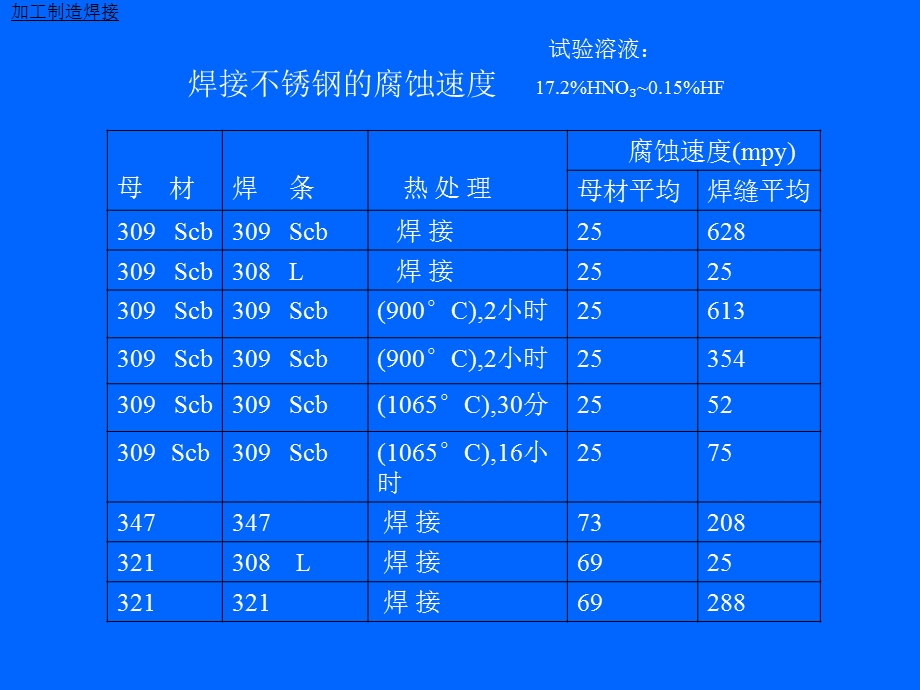 金属腐蚀与防护课件-设备建造中的腐蚀控制.ppt_第2页