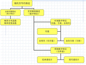 随机信号及其时域统计特性.ppt