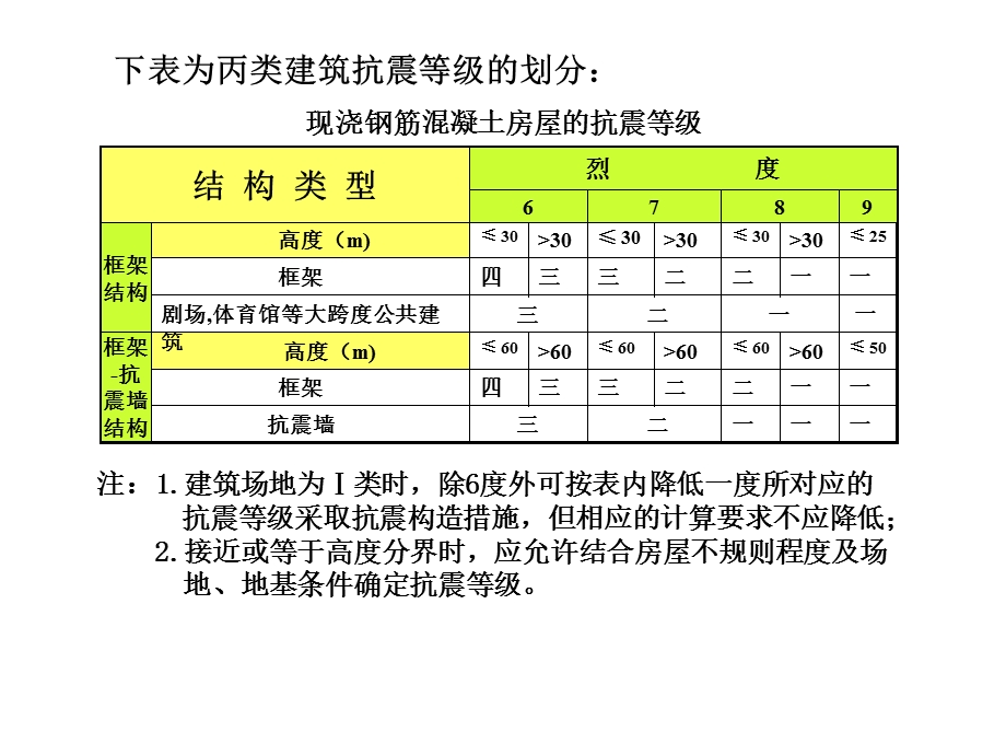 钢筋混凝土结构的房屋抗震设计.ppt_第3页