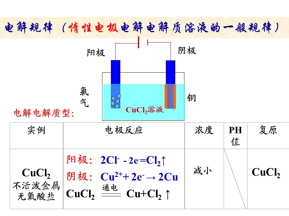 课件1-2-4惰性电极电解规律、有关电解的计算.ppt_第2页