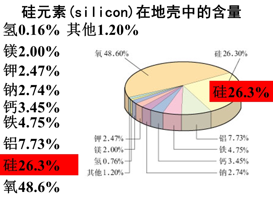 高一化学必修一第四章第一节硅课件.ppt_第3页