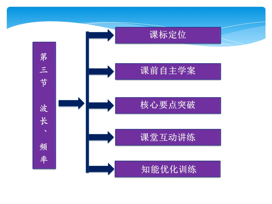 高二物理波长频率和波速.ppt_第2页