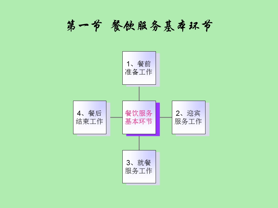 餐饮服务流程.ppt_第3页