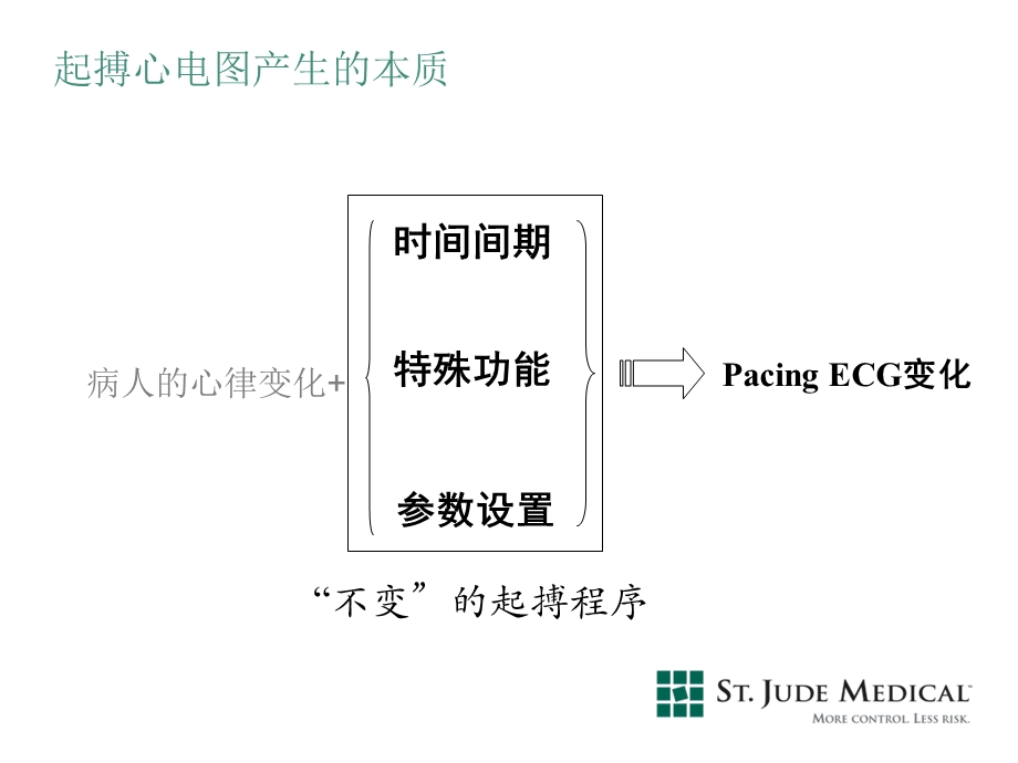 起搏器植入术后故障分析.ppt_第3页