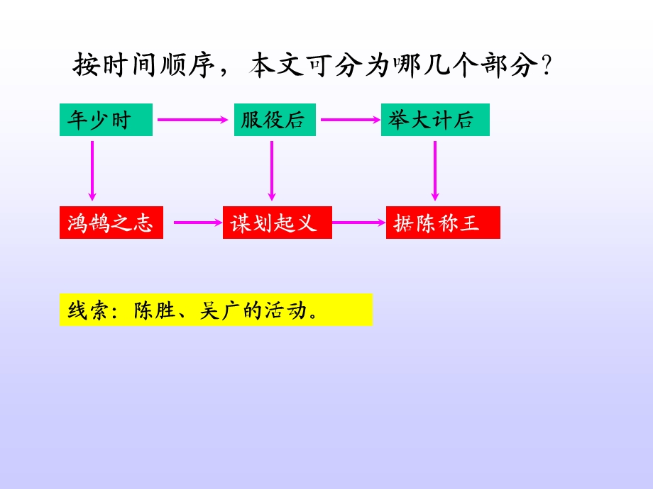 陈涉世家重要问题.ppt_第3页