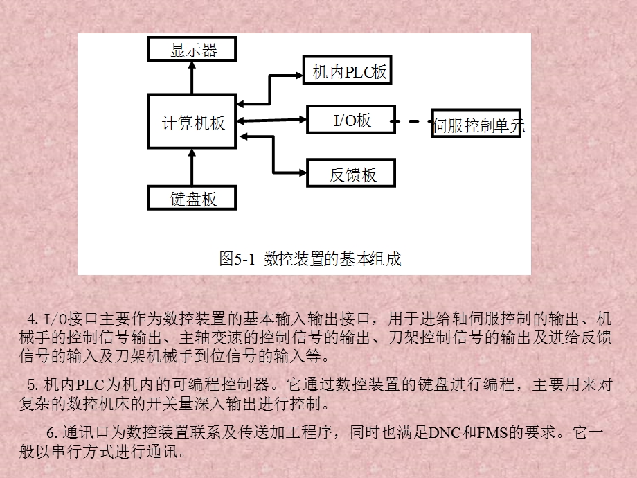 计算机数控装置原理.ppt_第3页