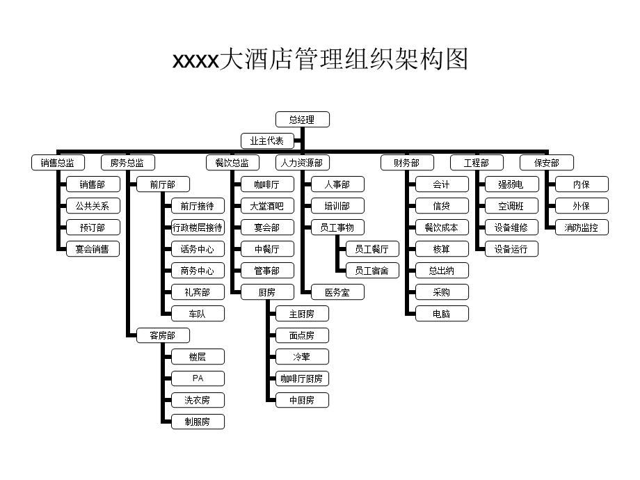 酒店管理组织结构.ppt_第1页