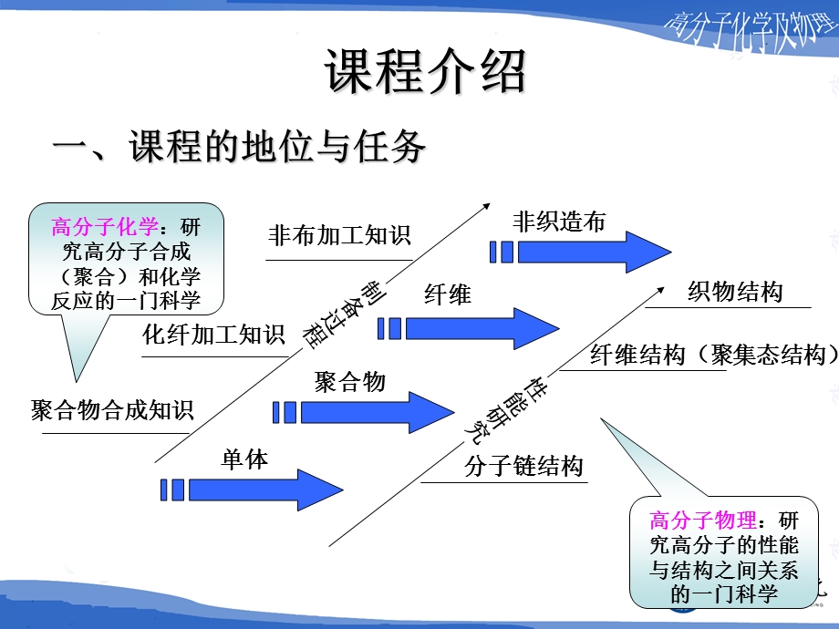 高分子物理课件第一章.ppt_第2页