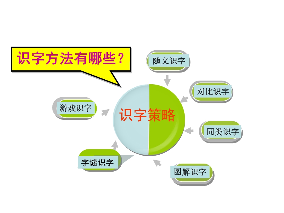 识字教学专题讲座.ppt_第3页