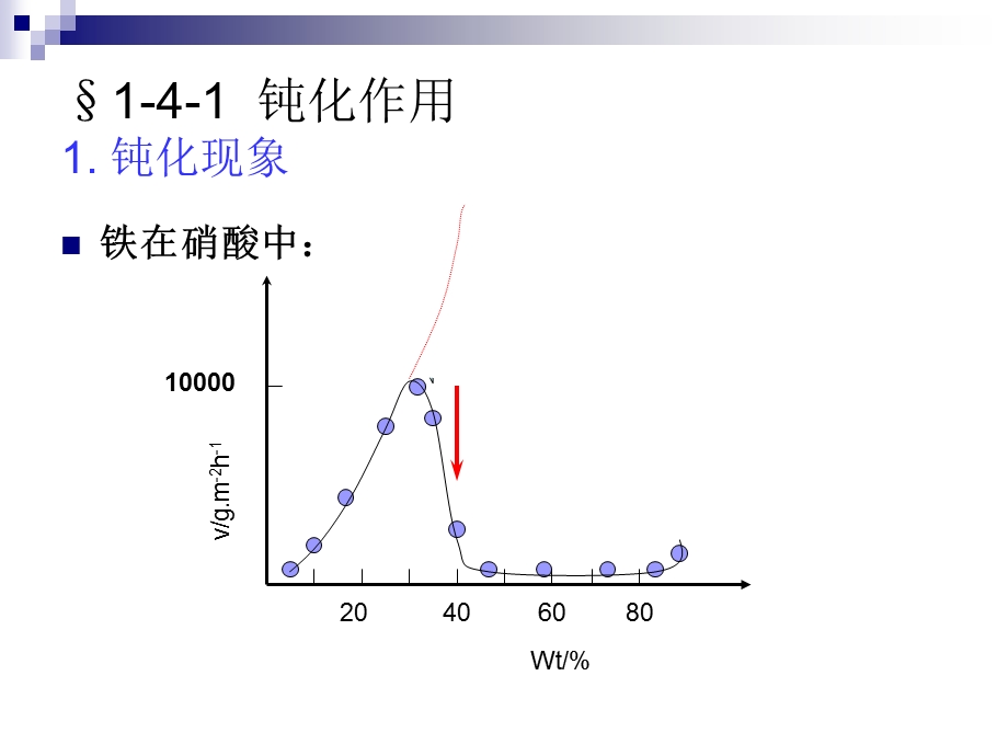 金属腐蚀金属的钝化.ppt_第2页